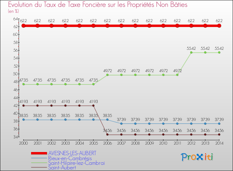 Evolution du taux de la taxe foncière sur les immeubles et terrains non batis pour AVESNES-LES-AUBERT et les communes proches de 2000 à 2014 Comparaison des taux de la taxe foncière sur les immeubles et terrains non batis pour AVESNES-LES-AUBERT et les communes voisines de 2000 à 2014