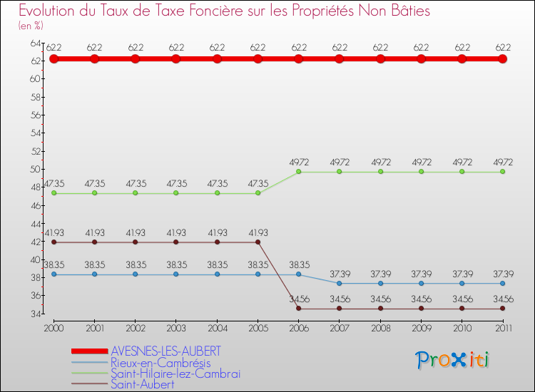 Evolution du taux de la taxe foncière sur les immeubles et terrains non batis pour AVESNES-LES-AUBERT et les communes proches Comparaison des taux de la taxe foncière sur les immeubles et terrains non batis pour AVESNES-LES-AUBERT et les communes voisines