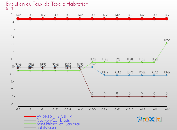 Evolution du taux de la taxe d'habitation pour AVESNES-LES-AUBERT et les communes proches Comparaison des taux de la taxe d'habitation pour AVESNES-LES-AUBERT et les communes voisines