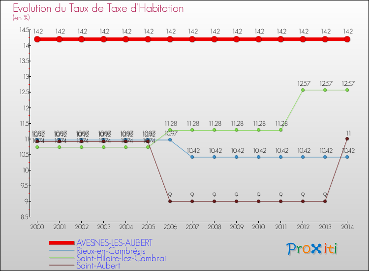 Evolution du taux de la taxe d'habitation pour AVESNES-LES-AUBERT et les communes proches de 2000 à 2014 Comparaison des taux de la taxe d'habitation pour AVESNES-LES-AUBERT et les communes voisines de 2000 à 2014