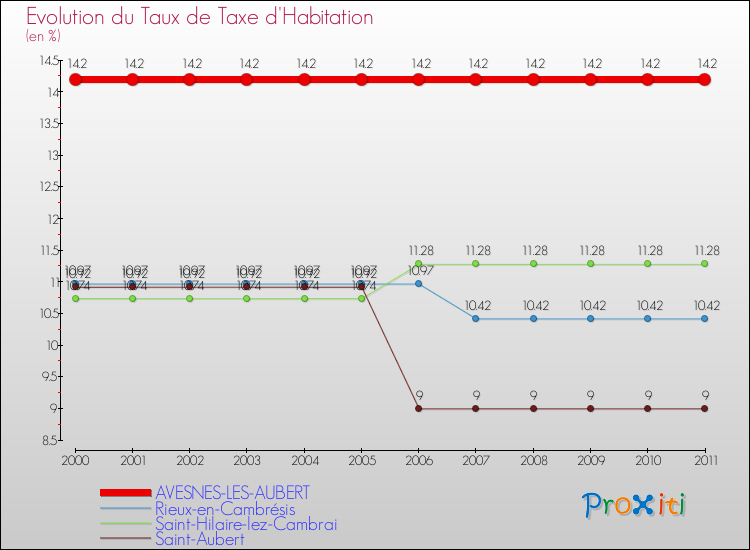 Evolution du taux de la taxe d'habitation pour AVESNES-LES-AUBERT et les communes proches Comparaison des taux de la taxe d'habitation pour AVESNES-LES-AUBERT et les communes voisines
