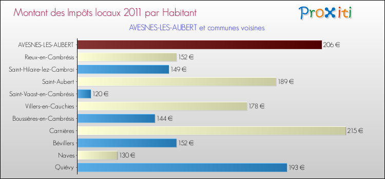 Montant des impôts locaux par Habitant pour AVESNES-LES-AUBERT et les communes proches Comparaison des impôts locaux par habitant pour AVESNES-LES-AUBERT et les communes voisines