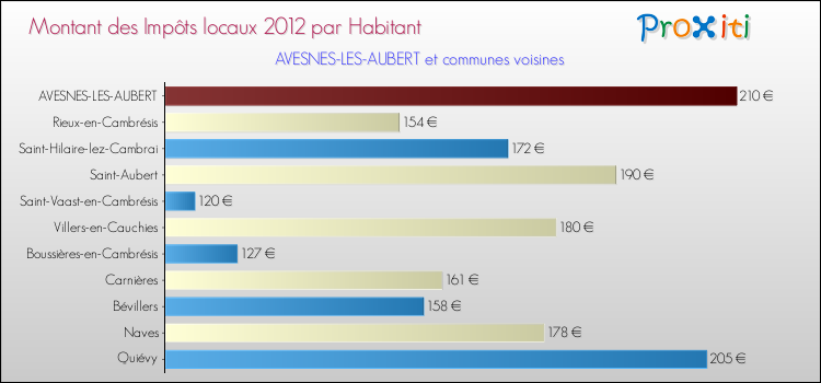 Montant des impôts locaux par Habitant pour AVESNES-LES-AUBERT et les communes proches Comparaison des impôts locaux par habitant pour AVESNES-LES-AUBERT et les communes voisines