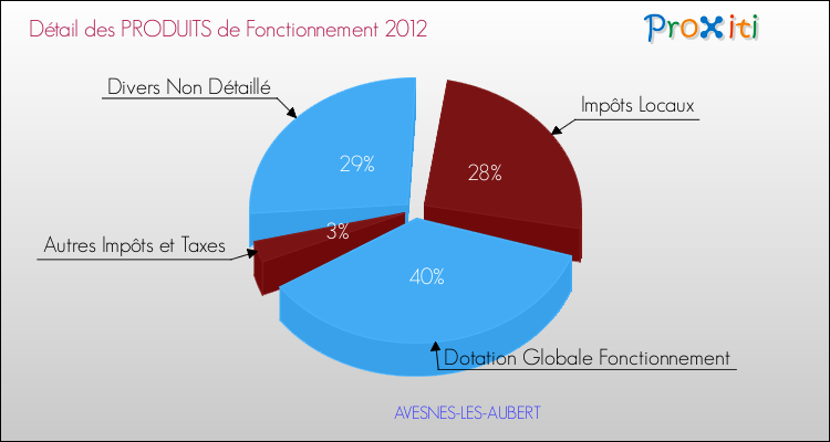 Décomposition du Budget de Fonctionnement 2012 de la commune de AVESNES-LES-AUBERT Budget de Fonctionnement 2012 pour la commune de AVESNES-LES-AUBERT