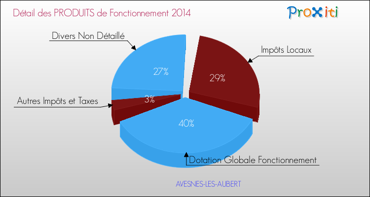 Décomposition du Budget de Fonctionnement 2014 de la commune de AVESNES-LES-AUBERT Budget de Fonctionnement 2014 pour la commune de AVESNES-LES-AUBERT