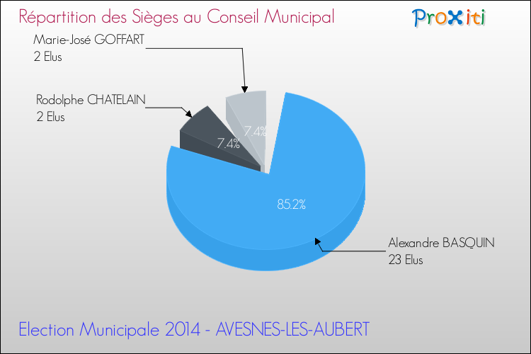 Répartition des élus au conseil municipal entre les listes au 2ème Tour des Elections Municipales 2014 de la commune de AVESNES-LES-AUBERT Elections Municipales 2014 - Répartition des élus au conseil municipal entre les listes au 2ème Tour pour la commune de AVESNES-LES-AUBERT