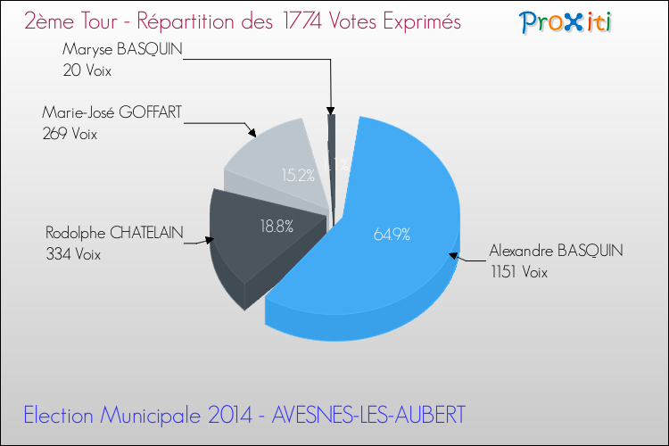 Répartition des votes exprimés au 2ème Tour des Elections Municipales 2014 de la commune de AVESNES-LES-AUBERT Elections Municipales 2014 - Répartition des votes exprimés au 2ème Tour pour la commune de AVESNES-LES-AUBERT