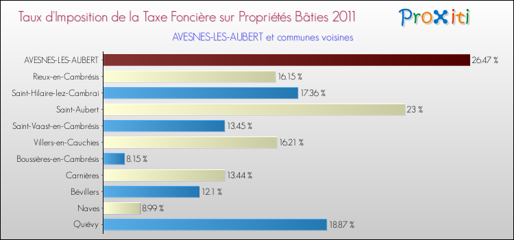 Taux d'imposition de la taxe foncière sur le bati 2011 pour AVESNES-LES-AUBERT et les communes proches Comparaison des taux d'imposition de la taxe foncière sur le bati 2011 pour AVESNES-LES-AUBERT et les communes voisines