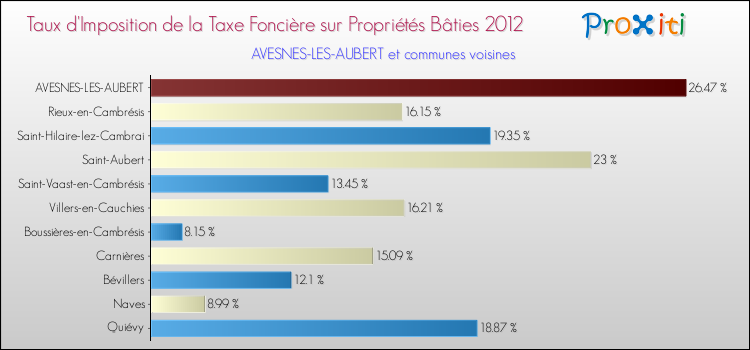 Taux d'imposition de la taxe foncière sur le bati 2012 pour AVESNES-LES-AUBERT et les communes proches Comparaison des taux d'imposition de la taxe foncière sur le bati 2012 pour AVESNES-LES-AUBERT et les communes voisines