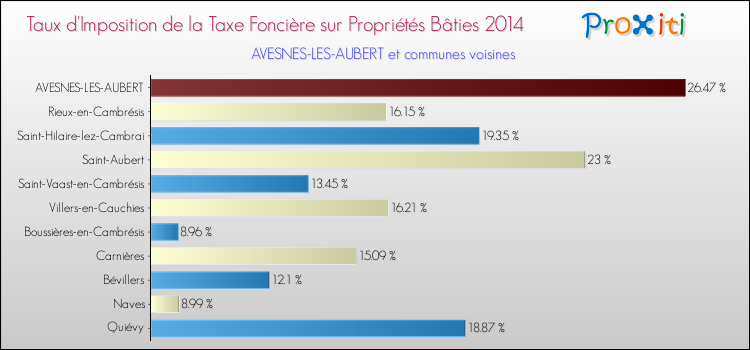 Taux d'imposition de la taxe foncière sur le bati 2014 pour AVESNES-LES-AUBERT et les communes proches Comparaison des taux d'imposition de la taxe foncière sur le bati 2014 pour AVESNES-LES-AUBERT et les communes voisines