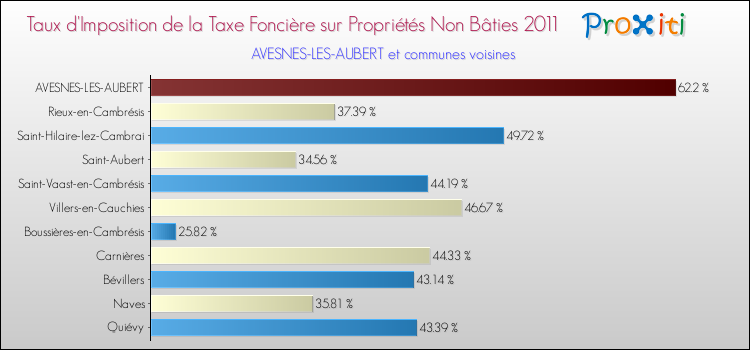 Taux d'imposition de la taxe foncière sur les immeubles et terrains non batis 2011 pour AVESNES-LES-AUBERT et les communes proches Comparaison des taux d'imposition de la taxe foncière sur les immeubles et terrains non batis 2011 pour AVESNES-LES-AUBERT et les communes voisines