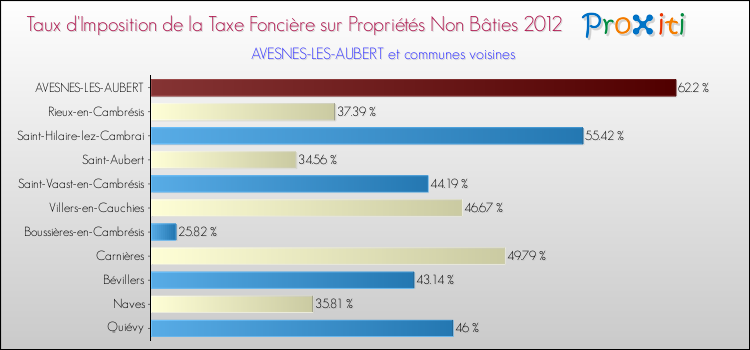 Taux d'imposition de la taxe foncière sur les immeubles et terrains non batis 2012 pour AVESNES-LES-AUBERT et les communes proches Comparaison des taux d'imposition de la taxe foncière sur les immeubles et terrains non batis 2012 pour AVESNES-LES-AUBERT et les communes voisines