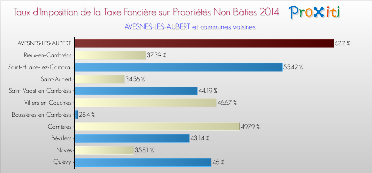Taux d'imposition de la taxe foncière sur les immeubles et terrains non batis 2014 pour AVESNES-LES-AUBERT et les communes proches Comparaison des taux d'imposition de la taxe foncière sur les immeubles et terrains non batis 2014 pour AVESNES-LES-AUBERT et les communes voisines