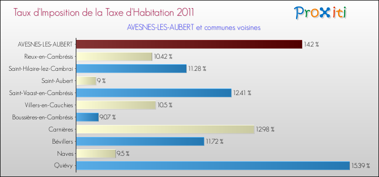 Taux d'imposition de la taxe d'habitation 2011 pour AVESNES-LES-AUBERT et les communes proches Comparaison des taux d'imposition de la taxe d'habitation 2011 pour AVESNES-LES-AUBERT et les communes voisines