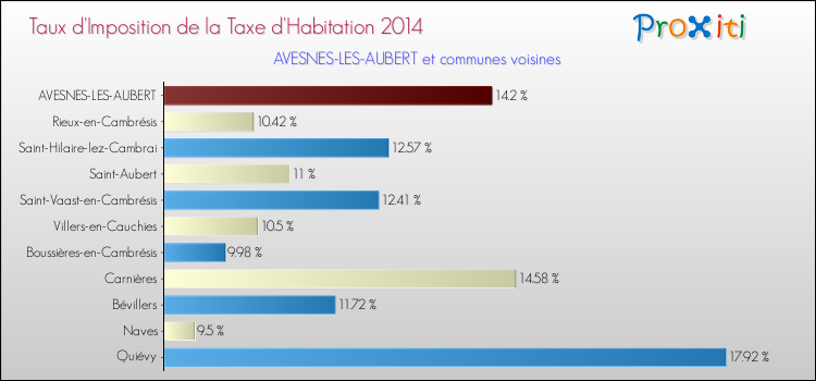 Taux d'imposition de la taxe d'habitation 2014 pour AVESNES-LES-AUBERT et les communes proches Comparaison des taux d'imposition de la taxe d'habitation 2014 pour AVESNES-LES-AUBERT et les communes voisines