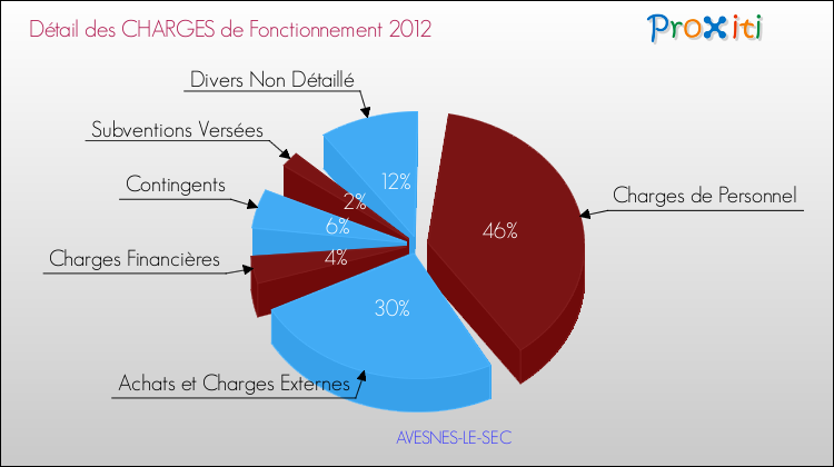Décomposition des Charges de Fonctionnement 2012 de la commune de AVESNES-LE-SEC Charges de Fonctionnement 2012 pour la commune de AVESNES-LE-SEC