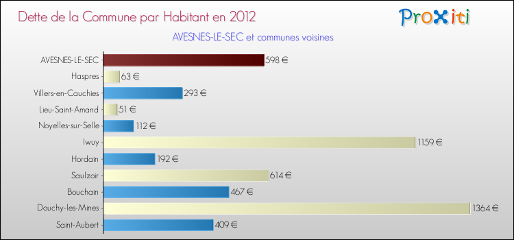 Dette par habitant de la commune en 2012 pour AVESNES-LE-SEC et les communes proches Comparaison de la dette par habitant de la commune en 2012 pour AVESNES-LE-SEC et les communes voisines