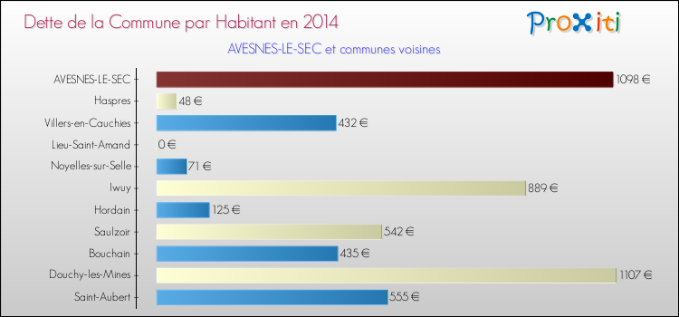 Dette par habitant de la commune en 2014 pour AVESNES-LE-SEC et les communes proches Comparaison de la dette par habitant de la commune en 2014 pour AVESNES-LE-SEC et les communes voisines