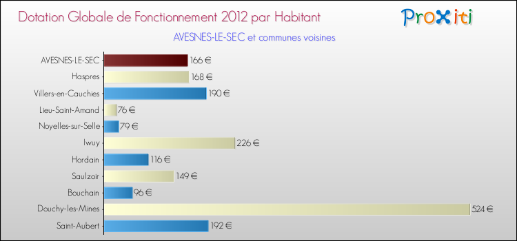 Montant des dotations globales de fonctionnement DGF par Habitant pour AVESNES-LE-SEC et les communes proches Comparaison des des dotations globales de fonctionnement DGF par habitant pour AVESNES-LE-SEC et les communes voisines