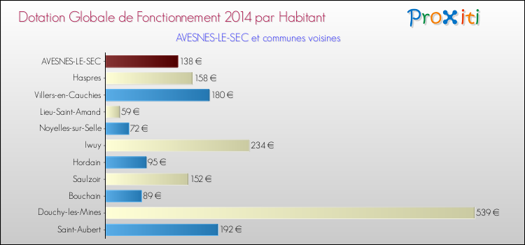 Montant des dotations globales de fonctionnement DGF par Habitant pour AVESNES-LE-SEC et les communes proches en 2014. Comparaison des des dotations globales de fonctionnement DGF par habitant pour AVESNES-LE-SEC et les communes voisines en 2014.