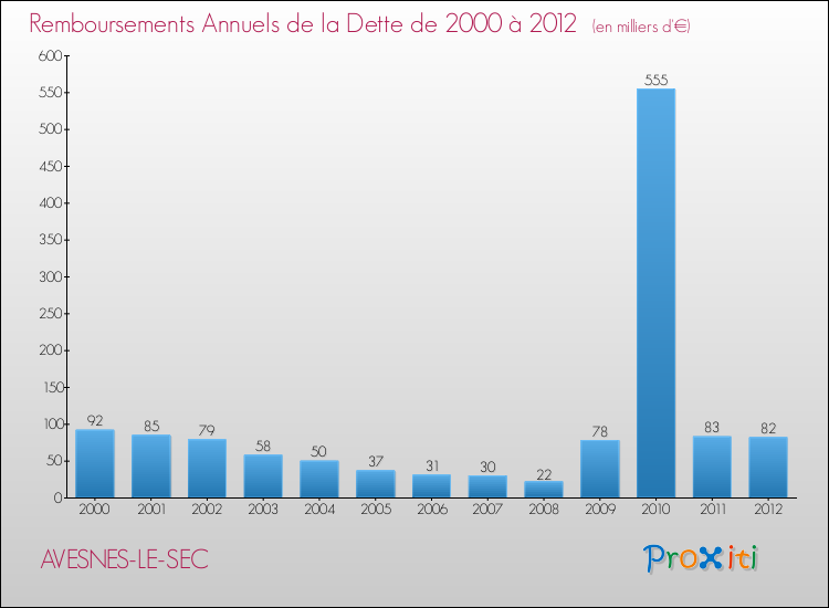 Evolution de l'annuité de la dette pour la commune de AVESNES-LE-SEC de 2000 à 2012 Annuités de la dette pour AVESNES-LE-SEC de 2000 à 2012