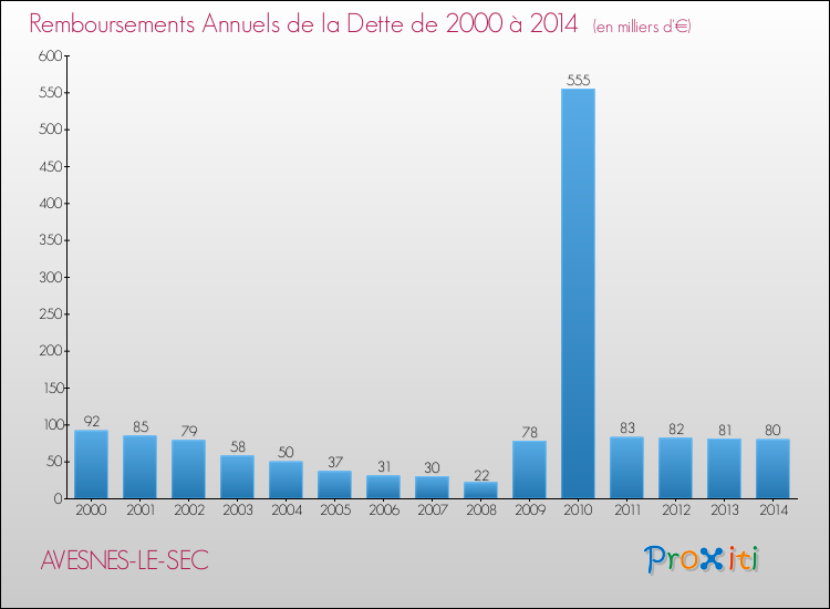 Evolution de l'annuité de la dette pour la commune de AVESNES-LE-SEC de 2000 à 2014 Annuités de la dette pour AVESNES-LE-SEC de 2000 à 2014