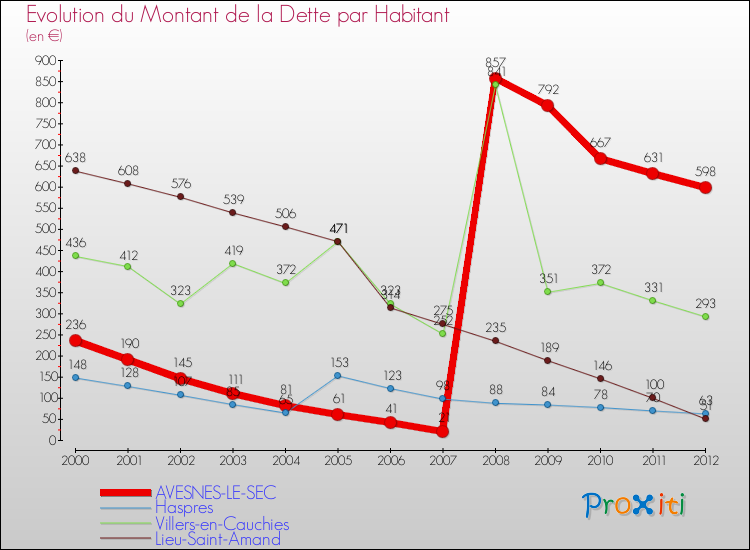 Evolution de la dette par habitant pour la commune de AVESNES-LE-SEC et les communes proches de 2000 à 2012 Comparaison de la dette par habitant pour AVESNES-LE-SEC et les communes voisines de 2000 à 2012