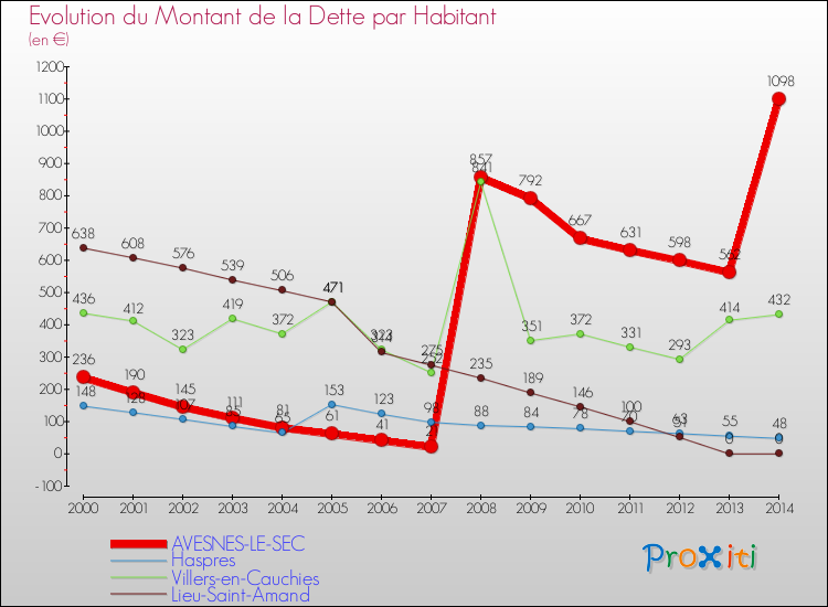 Evolution de la dette par habitant pour la commune de AVESNES-LE-SEC et les communes proches de 2000 à 2014 Comparaison de la dette par habitant pour AVESNES-LE-SEC et les communes voisines de 2000 à 2014