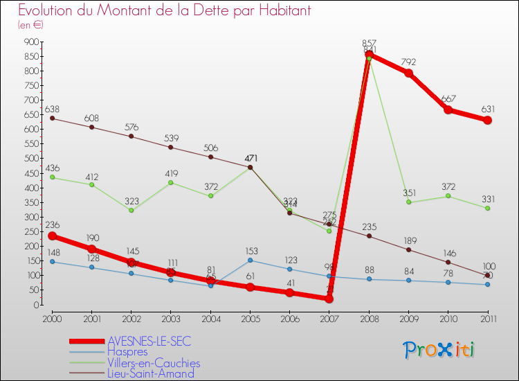Evolution de la dette par habitant pour la commune de AVESNES-LE-SEC et les communes proches Comparaison de la dette par habitant pour AVESNES-LE-SEC et les communes voisines