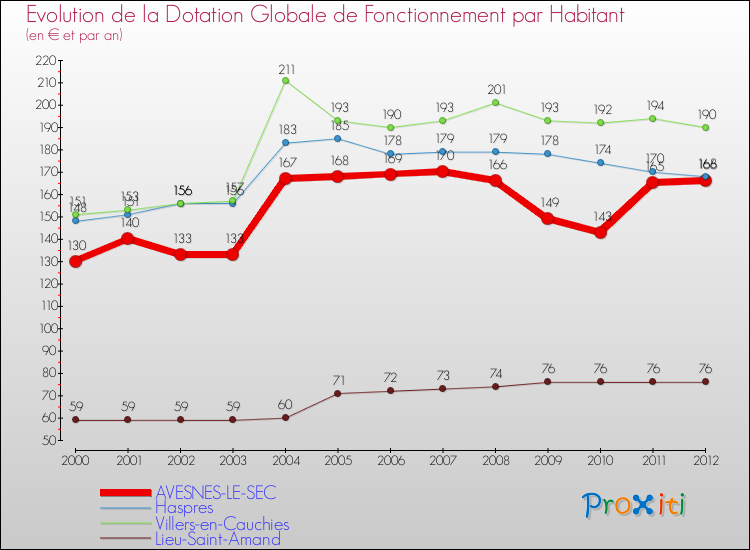 Evolution et montant de la dotation globale de fonctionnement par Habitant pour AVESNES-LE-SEC et les communes proches Comparaison des dotations globales de fonctionnement par habitant pour AVESNES-LE-SEC et les communes voisines