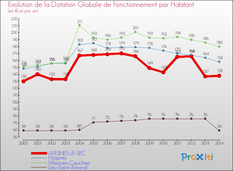 Evolution et montant de la dotation globale de fonctionnement par Habitant pour AVESNES-LE-SEC et les communes proches de 2000 à 2014. Comparaison des dotations globales de fonctionnement par habitant pour AVESNES-LE-SEC et les communes voisines de 2000 à 2014.