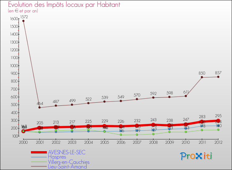 Evolution et montant des impôts locaux par Habitant pour AVESNES-LE-SEC et les communes proches Comparaison des impôts locaux par habitant pour AVESNES-LE-SEC et les communes voisines