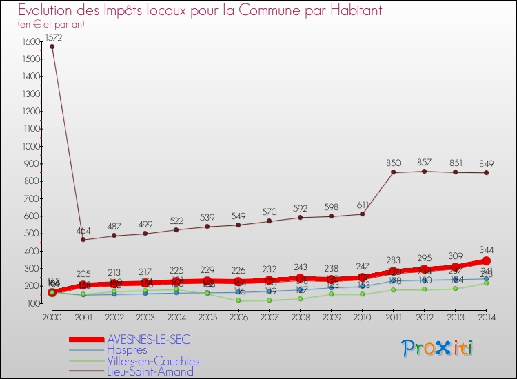 Evolution et montant des impôts locaux par Habitant pour AVESNES-LE-SEC et les communes proches de 2000 à 2014 Comparaison des impôts locaux par habitant pour AVESNES-LE-SEC et les communes voisines de 2000 à 2014