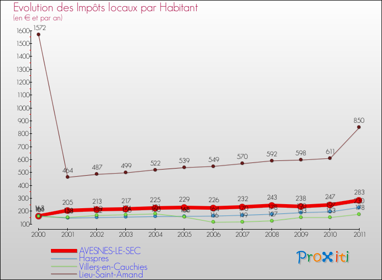 Evolution et montant des impôts locaux par Habitant pour AVESNES-LE-SEC et les communes proches Comparaison des impôts locaux par habitant pour AVESNES-LE-SEC et les communes voisines