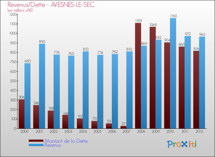 Evolution comparée de la dette et des revenus pour la commune de AVESNES-LE-SEC de 2000 à 2012 Comparaison de la dette et des revenus pour AVESNES-LE-SEC de 2000 à 2012