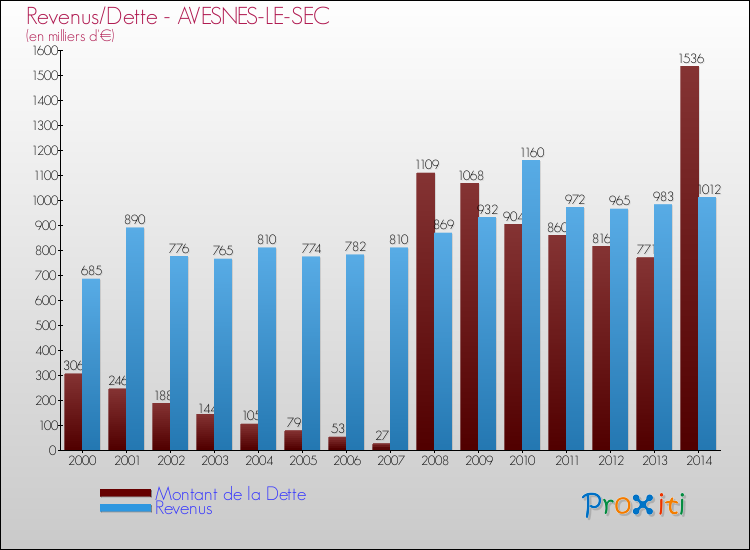 Evolution comparée de la dette et des revenus pour la commune de AVESNES-LE-SEC de 2000 à 2014 Comparaison de la dette et des revenus pour AVESNES-LE-SEC de 2000 à 2014