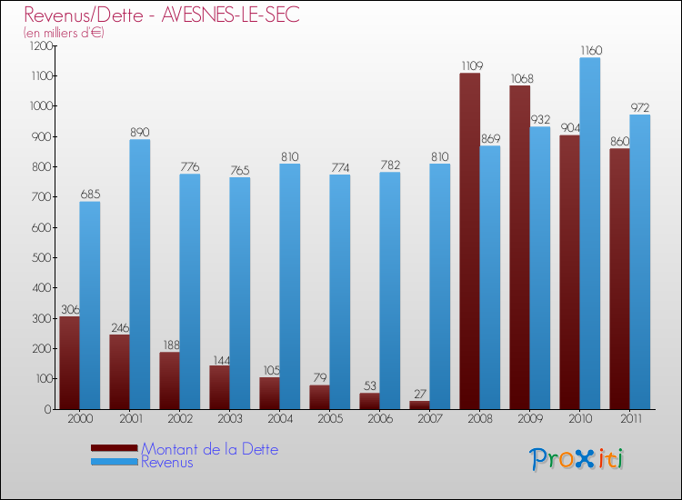 Evolution comparée de la dette et des revenus pour la commune de AVESNES-LE-SEC de 2000 à 2011 Comparaison de la dette et des revenus pour AVESNES-LE-SEC de 2000 à 2011