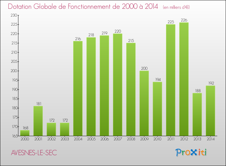 Evolution du montant de la Dotation Globale de Fonctionnement pour la commune de AVESNES-LE-SEC de 2000 à 2014 Evolution du montant de la Dotation Globale de Fonctionnement pour AVESNES-LE-SEC de 2000 à 2014