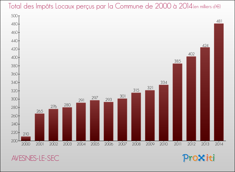 Evolution des Impôts Locaux pour la commune de AVESNES-LE-SEC de 2000 à 2014 Evolution des Impôts Locaux pour AVESNES-LE-SEC de 2000 à 2014