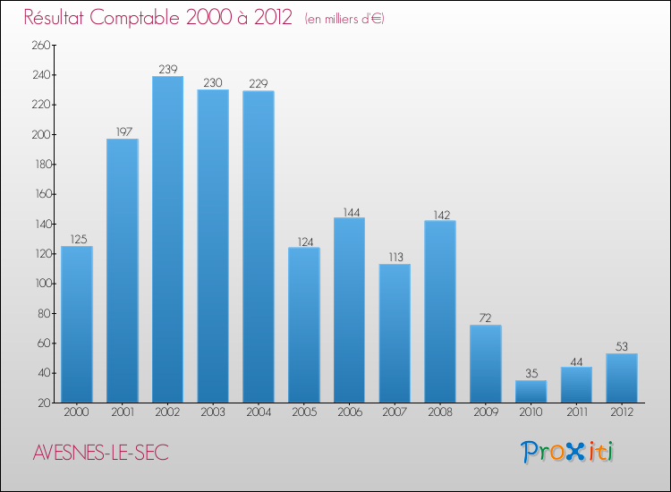 Evolution du résultat comptable pour la commune de AVESNES-LE-SEC de 2000 à 2012 Evolution du résultat comptable pour AVESNES-LE-SEC de 2000 à 2012
