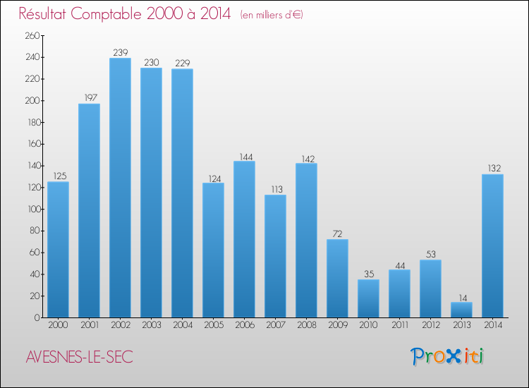 Evolution du résultat comptable pour la commune de AVESNES-LE-SEC de 2000 à 2014 Evolution du résultat comptable pour AVESNES-LE-SEC de 2000 à 2014