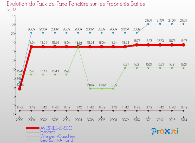 Evolution du taux de la taxe foncière sur le bati pour AVESNES-LE-SEC et les communes proches de 2000 à 2014 Comparaison des taux de taxe foncière sur le bati pour AVESNES-LE-SEC et les communes voisines de 2000 à 2014