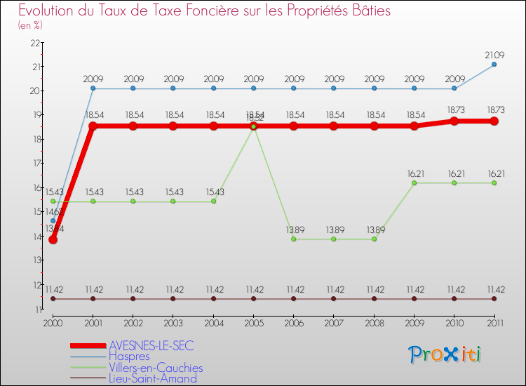 Evolution du taux de la taxe foncière sur le bati pour AVESNES-LE-SEC et les communes proches Comparaison des taux de taxe foncière sur le bati pour AVESNES-LE-SEC et les communes voisines