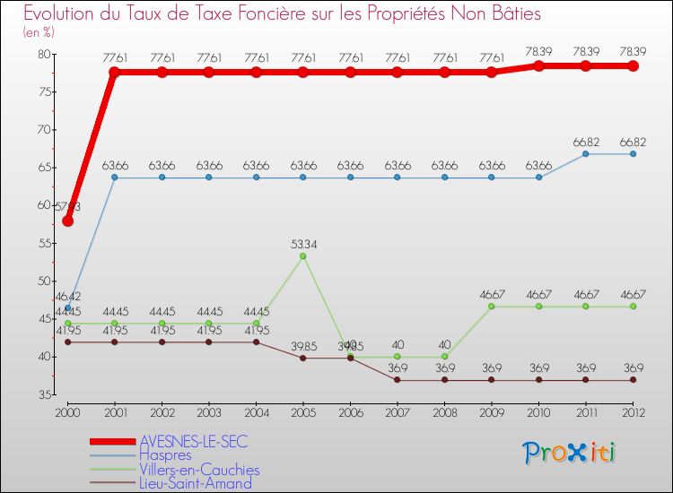 Evolution du taux de la taxe foncière sur les immeubles et terrains non batis pour AVESNES-LE-SEC et les communes proches de 2000 à 2012 Comparaison des taux de la taxe foncière sur les immeubles et terrains non batis pour AVESNES-LE-SEC et les communes voisines de 2000 à 2012
