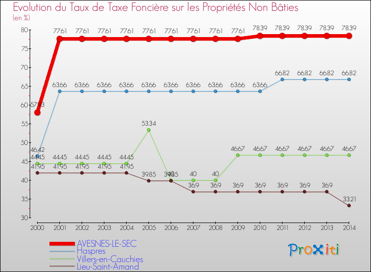 Evolution du taux de la taxe foncière sur les immeubles et terrains non batis pour AVESNES-LE-SEC et les communes proches de 2000 à 2014 Comparaison des taux de la taxe foncière sur les immeubles et terrains non batis pour AVESNES-LE-SEC et les communes voisines de 2000 à 2014