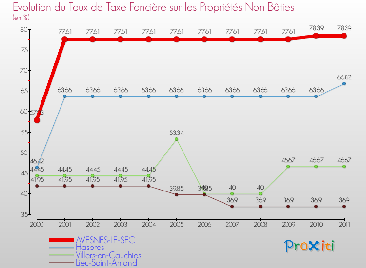 Evolution du taux de la taxe foncière sur les immeubles et terrains non batis pour AVESNES-LE-SEC et les communes proches Comparaison des taux de la taxe foncière sur les immeubles et terrains non batis pour AVESNES-LE-SEC et les communes voisines