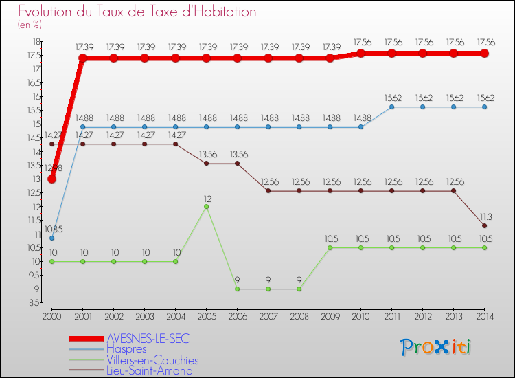 Evolution du taux de la taxe d'habitation pour AVESNES-LE-SEC et les communes proches de 2000 à 2014 Comparaison des taux de la taxe d'habitation pour AVESNES-LE-SEC et les communes voisines de 2000 à 2014