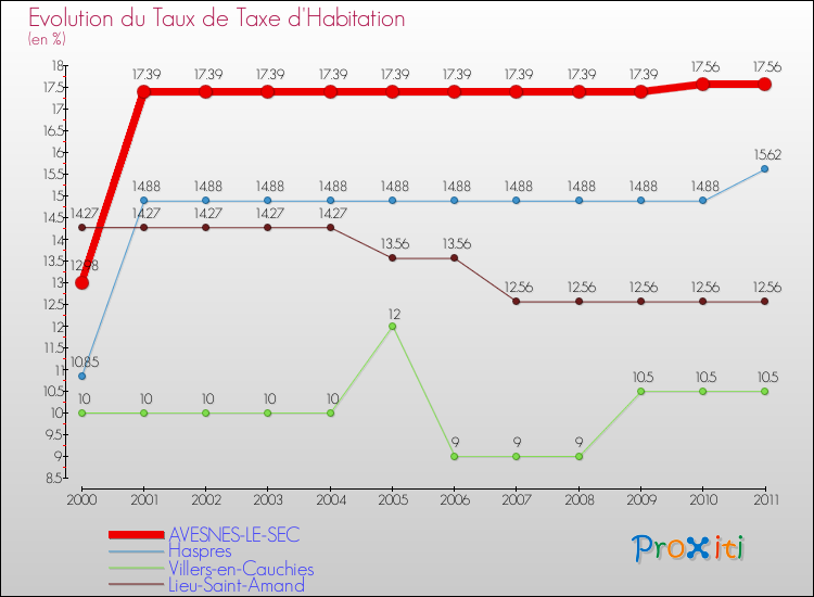 Evolution du taux de la taxe d'habitation pour AVESNES-LE-SEC et les communes proches Comparaison des taux de la taxe d'habitation pour AVESNES-LE-SEC et les communes voisines