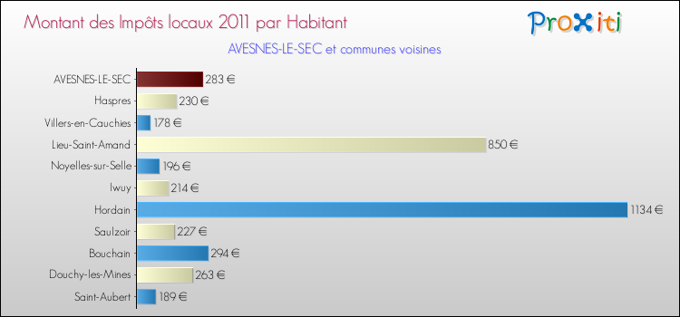 Montant des impôts locaux par Habitant pour AVESNES-LE-SEC et les communes proches Comparaison des impôts locaux par habitant pour AVESNES-LE-SEC et les communes voisines