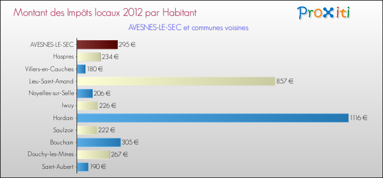 Montant des impôts locaux par Habitant pour AVESNES-LE-SEC et les communes proches Comparaison des impôts locaux par habitant pour AVESNES-LE-SEC et les communes voisines